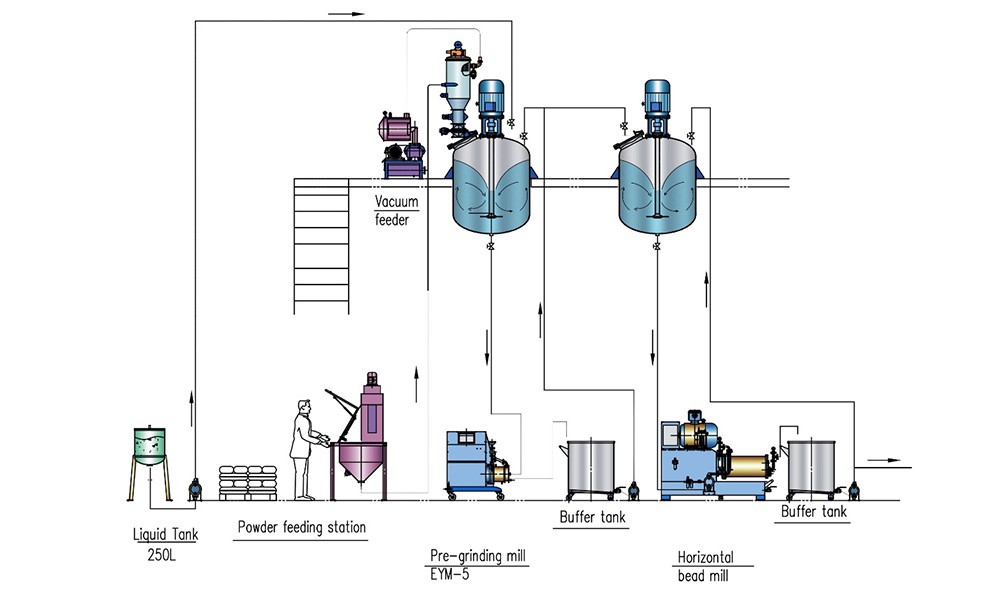 Large Capacity Pre-Grinding Mill